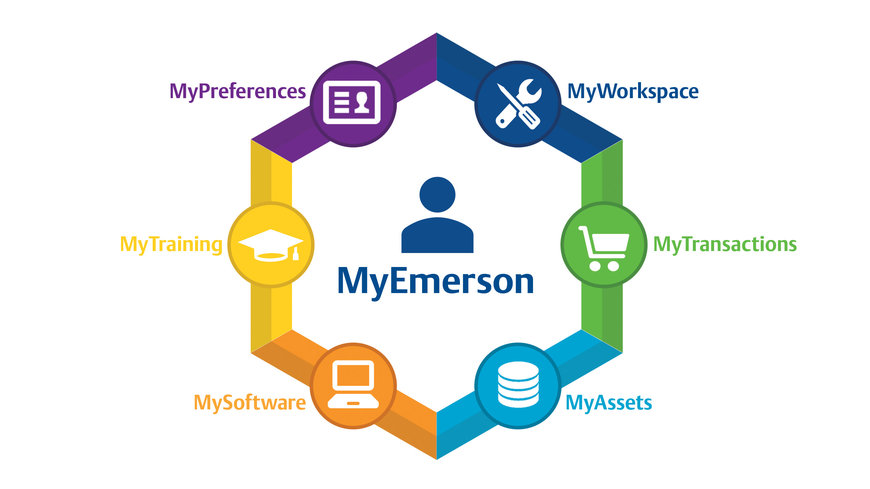 La nuova esperienza digitale personalizzata di Emerson trasforma le procedure operative